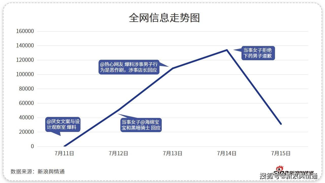 男子|女子在餐厅遭熟人下药 涉事男子是否犯罪引舆论探讨