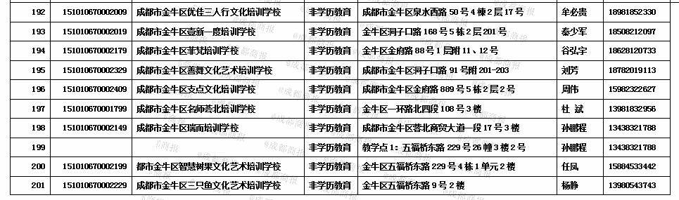 消息资讯|金牛区最新校外培训机构白名单公布