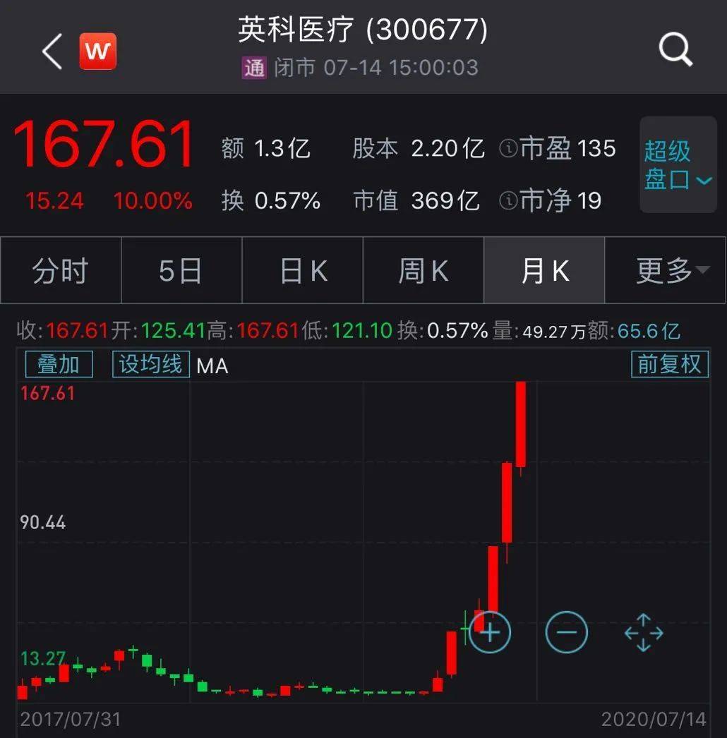 业绩|牛冠A股！2020年第一只10倍大牛股来了，业绩暴涨超2500%