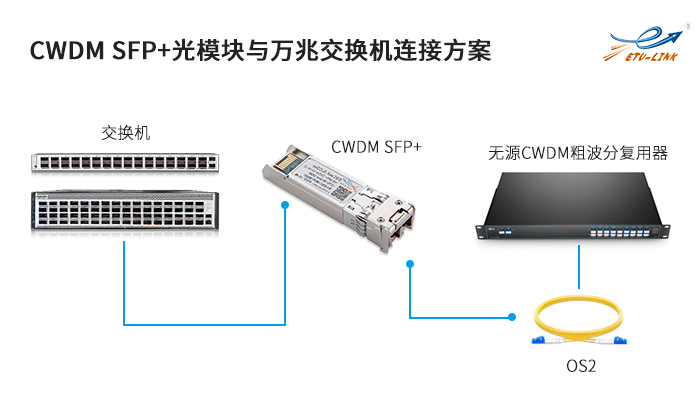 交换机sfp 端口中,再用铠装光纤跳线将其与dwdm密波分复用器进行连接