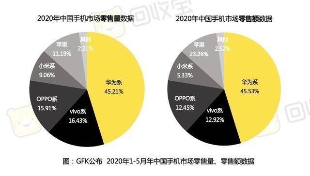 华为|吓人：回收宝称未来国内仅剩下华为与其它两个手机品牌