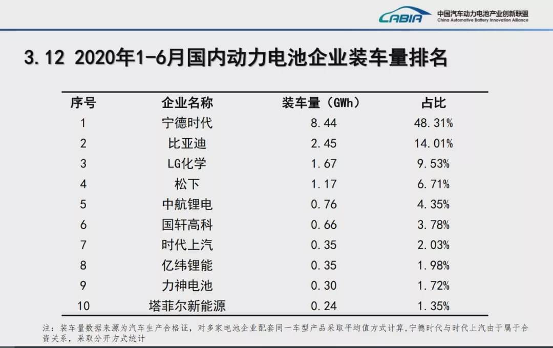 宁德|上半年动力电池“江湖论剑”：宁德时代一家独大，日韩企业“步步紧逼”