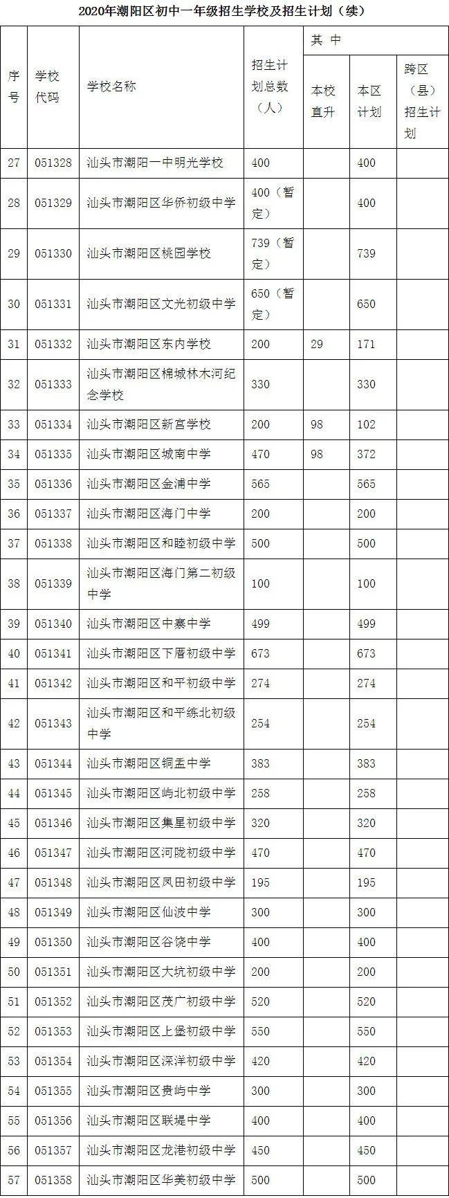 2020年潮阳区初中一年级招生学校及招生计划