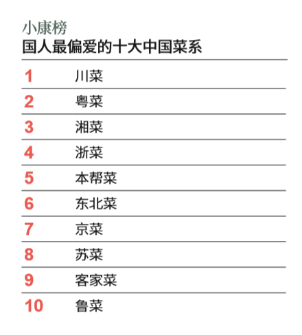 菜系排行榜_2019年中国四大菜系排行榜