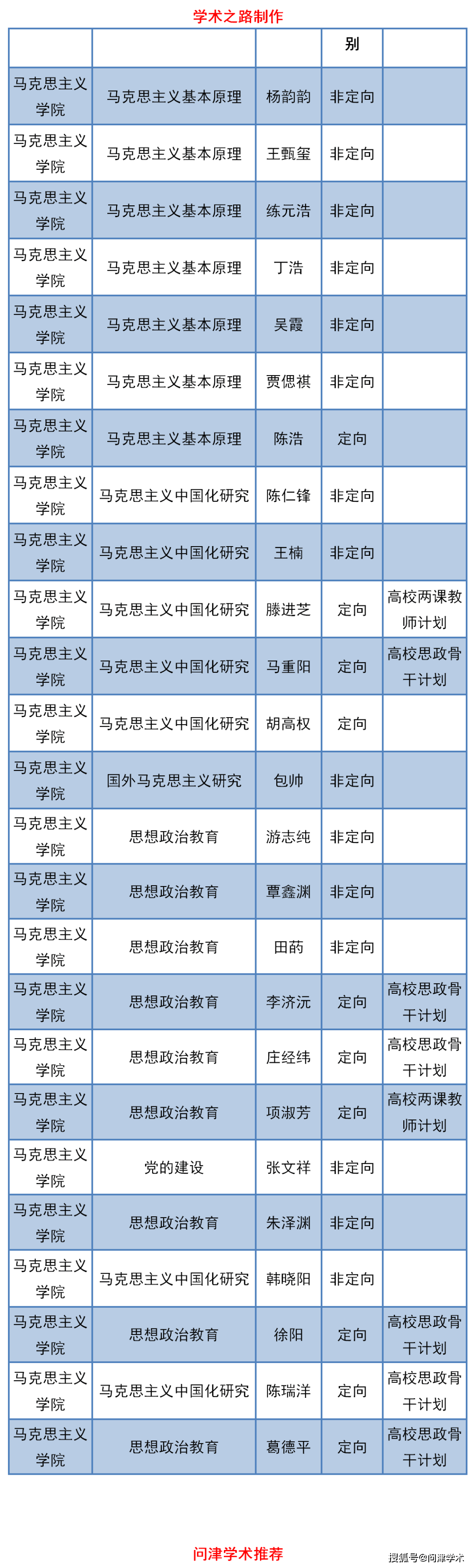 浙江大学关于公示2020年秋季博士研究生拟录取名单的通知