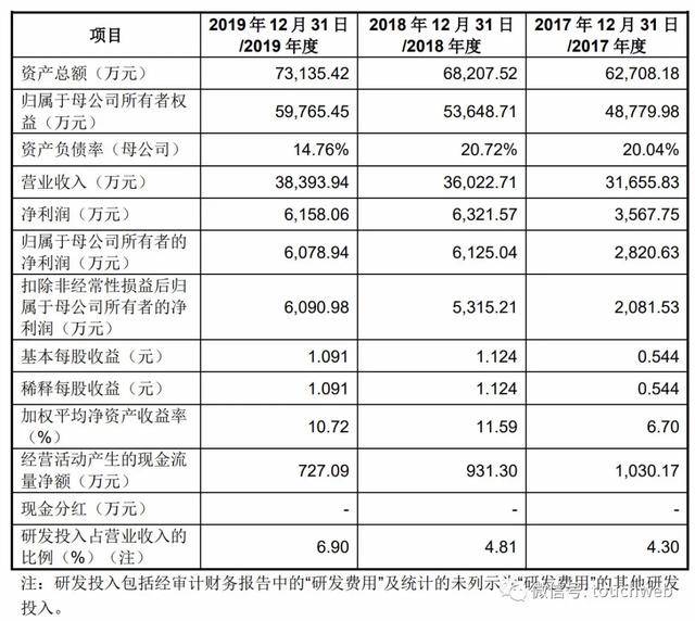 赵龙为|慧辰资讯科创板上市：市值81亿 第一季营收下降近20%