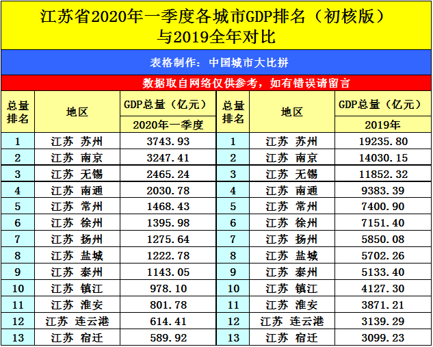 九江2020gdp能超过连云港吗_江西九江与江苏连云港的2020年一季度GDP来看,两者成绩如何?