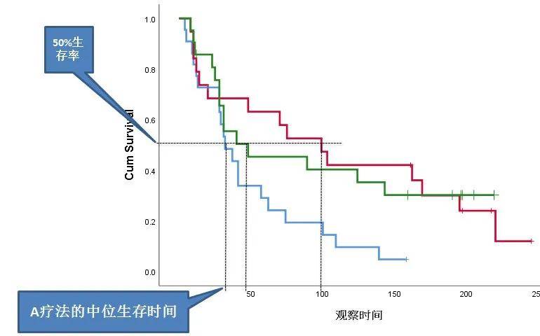 如何阅读一张生存曲线图