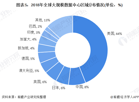 2020年中国数据中心行业市场现状及发展趋势分析 工业计算将成为行业