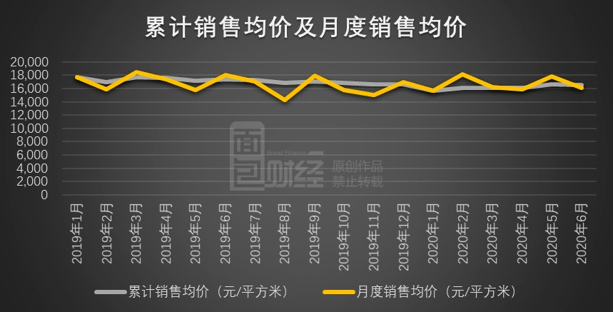 集团|旭辉集团：6月销售面积同比增逾20% 上半年销售数据同比微降