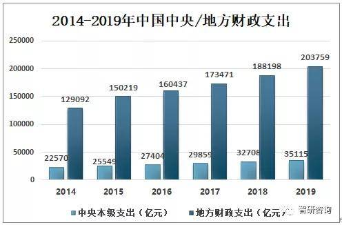 资料来源:财政部,智研咨询整理中国一般公共预算支出主要分为教育支出