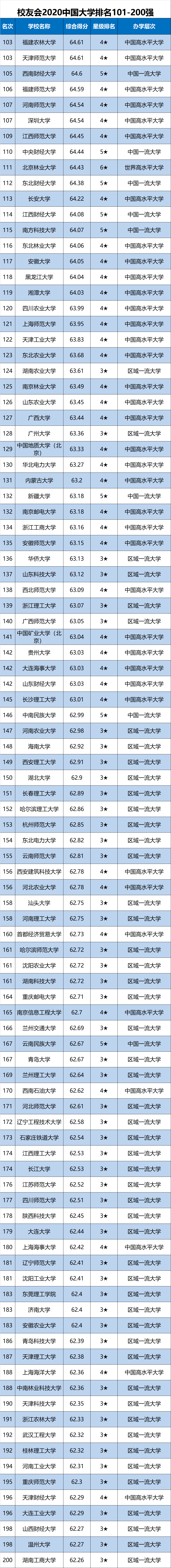 全国|校友会2020中国大学专利奖排名100强发布，清华大学第1，天津大学前,3