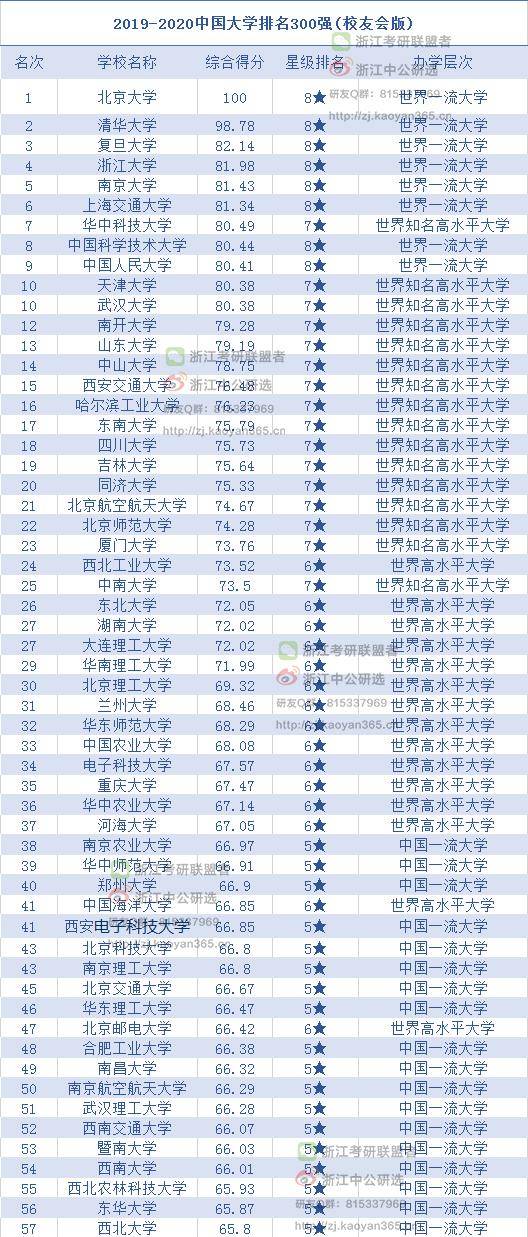 中国大学排名300强榜单