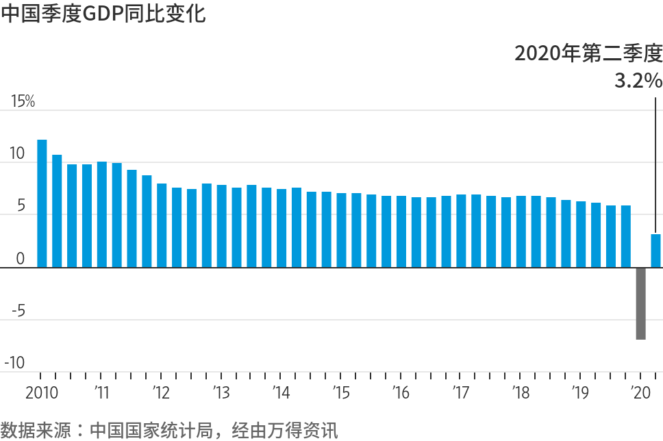 2020年中国6月的GDP_中国gdp变化图