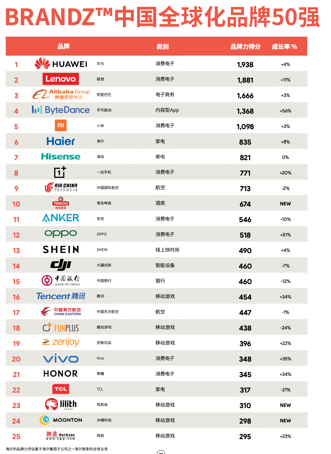 BrandZ™中国全球化品牌50强榜单出炉 一加名列第八