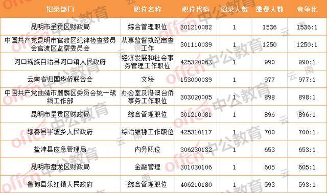 云南公务员考试人口诅咒_云南公务员考试照片(3)