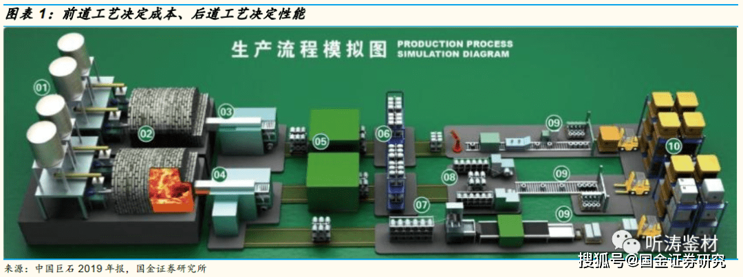 在玻纤的生产流程中,原料添加,池窑熔化,拉丝成型为前道工艺,效率高低