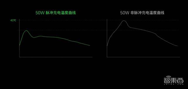 闪充|OPPO充电“黑科技”上线，20分钟充满电，“旺旺仙贝”充电器有50W