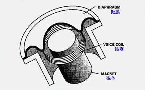 动圈耳机发声原理 图片来自网络