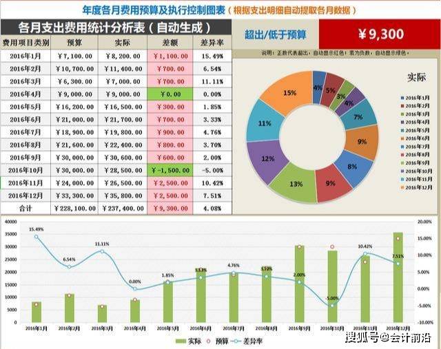 控制图表 财务收支月报表 工资季度财务分析表 二季度公司利润数据 三