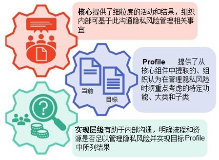 Profile|「公益译文」NIST隐私框架：通过企业风险管理促进隐私保护初步草案（一）