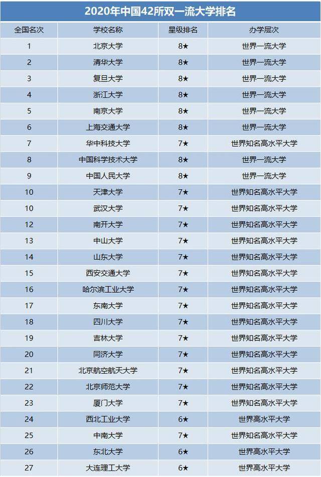 2020年中国42所双一流大学排名更新,华科第七,郑州大学崛起