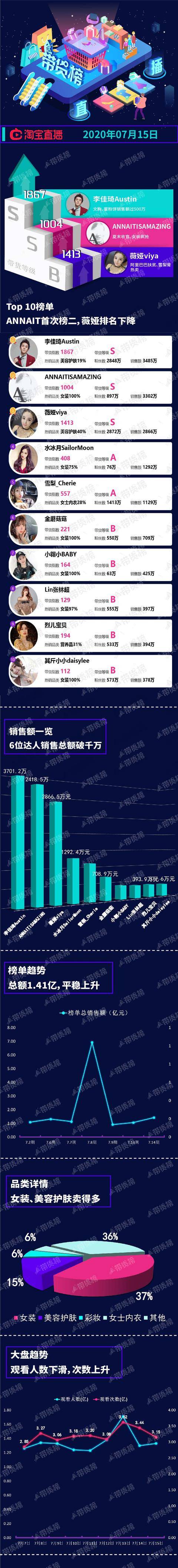 直播|电商带货榜（7.15）| 快手老铁爱买手机，胡海泉抖音带货首秀1540万