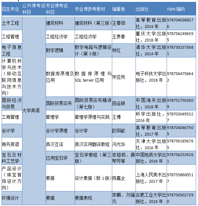 附件3 2020年武汉工程科技学院普通专升本各招生专业学费标准一览表