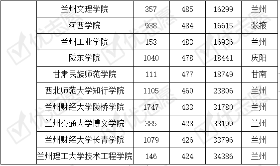 甘肃|甘肃省内22所高校哪所最难考上？这所大学性价比高值得报！附考取难度排名