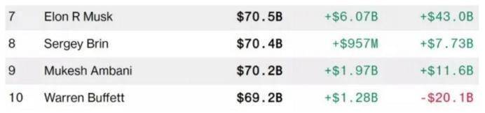 埃隆|马斯克：市值超丰田成全球第1车企，身价超巴菲特成第7大富豪