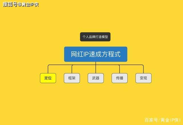 定位|如何打造一个被粉丝崇拜的个人品牌，拆解五行上将的核心机密