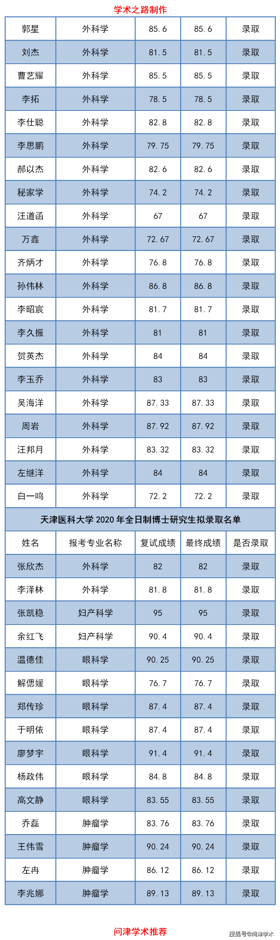 天津医科大学2020年全日制博士研究生拟录取结果公示