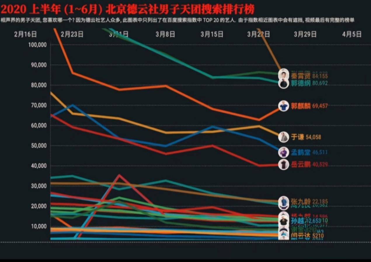 原创德云社上半年搜索指数排名,秦霄贤超过郭德纲,郭麒麟位居第一