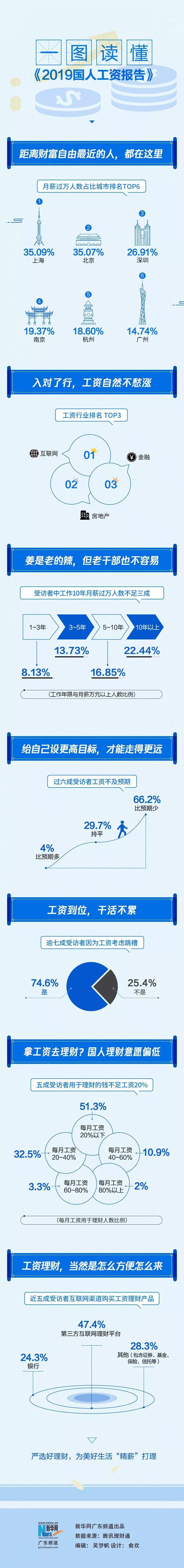 【BCG实习】工作10年，月薪过万者不足3成！这三个行业工资水平最高