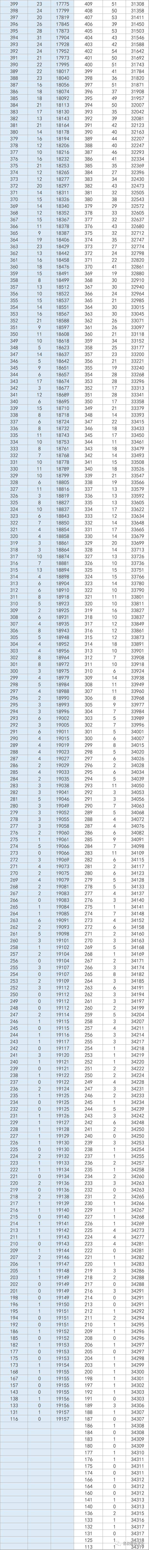 考生|如何用分数排名和投档线搞定高考志愿？29省市一分一段表汇总 ！