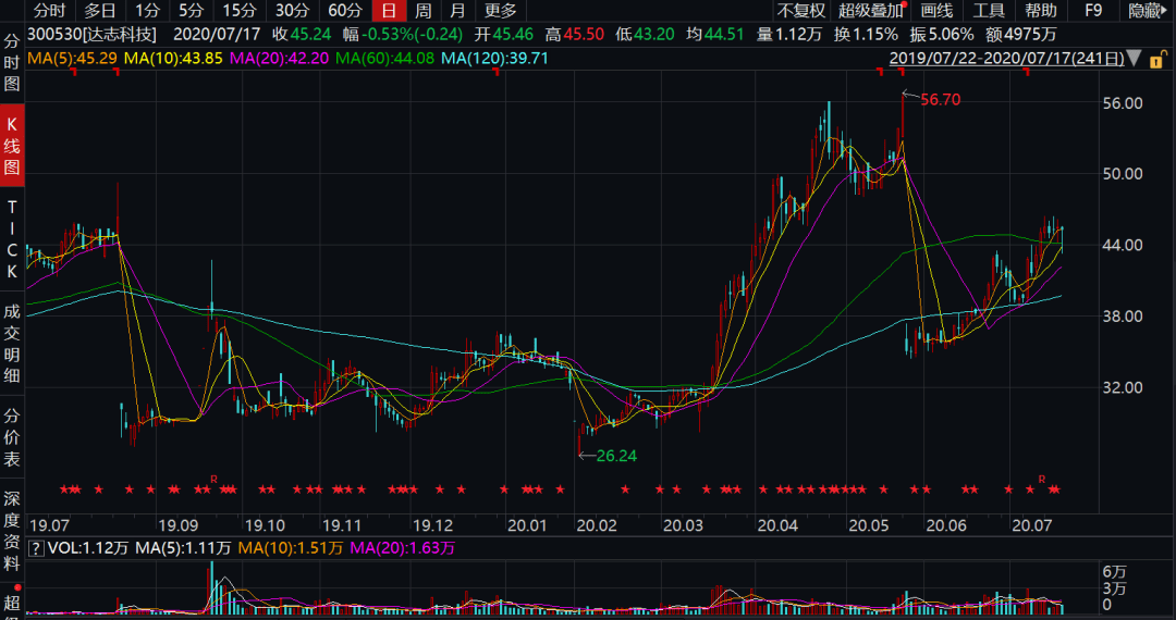 业务|原创神操作？大客户与供应商地址电话相同！达志科技业务真实性被打问号