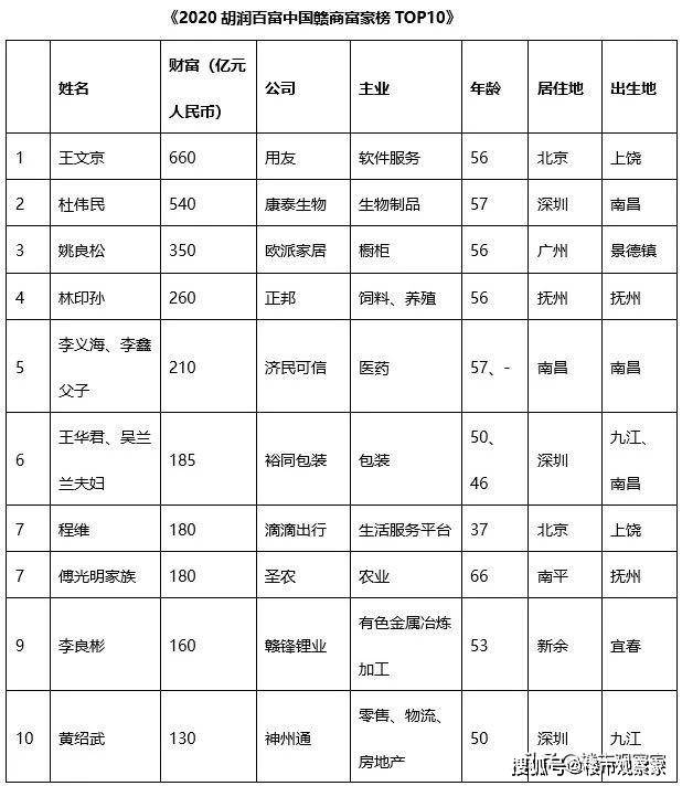赣商富豪榜top10最新发布!江西每1100户就有一户拥有千万资产