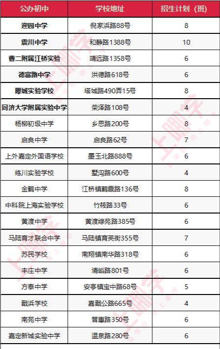 嘉定|最新！上海嘉定37所初中名单汇总！民办强于公办！附学费标准！