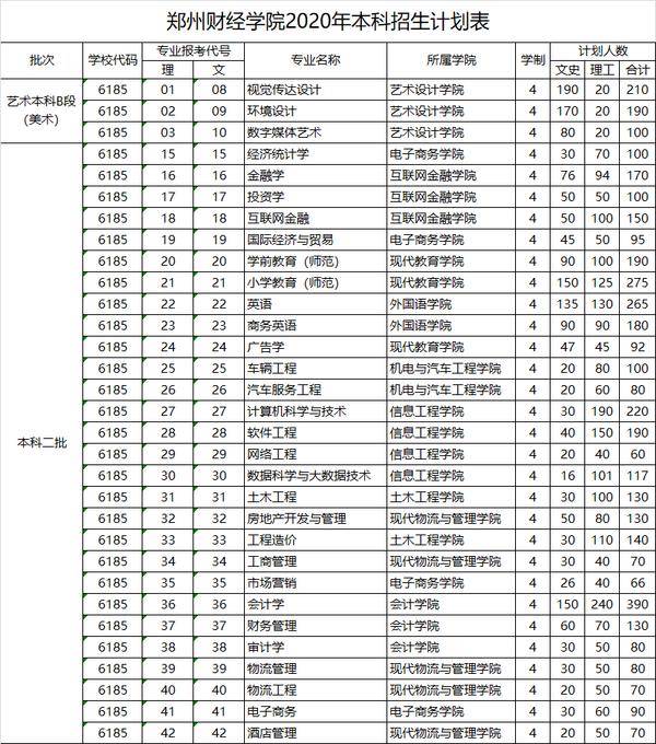 高招直通车郑州财经学院2020年本科计划招生4500人招生专业31个