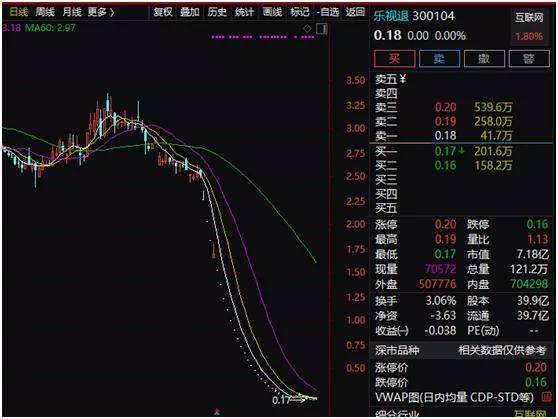 乐视网|刚刚！暴跌99.62%，曾经千亿市值，如今被“摘牌”，28万股东梦想窒息