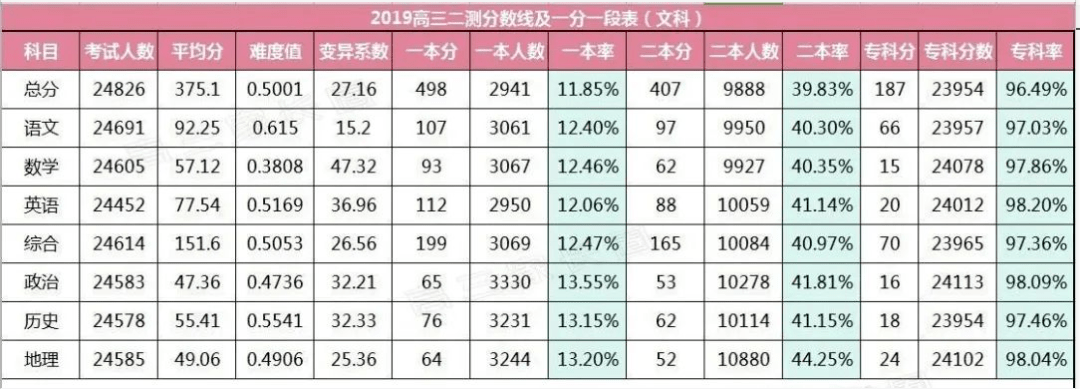 文理比例约为4:6; 试卷难度:2020年理科总分中,难度系数低于2019年
