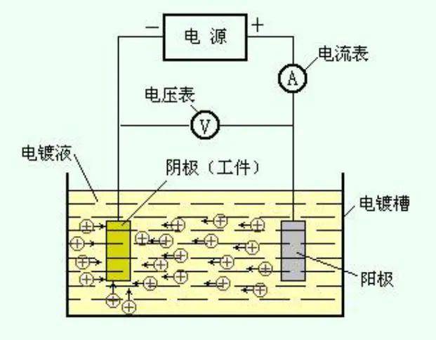 图 1 紧固件电镀锌其中电镀液成分视镀层不同而不同,但均含有提供金属