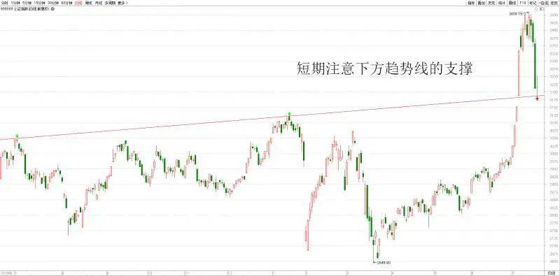 观点评论|3210与3187点位上方继续持股——曙光7月20日周一早评