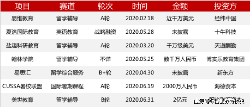 黑天鹅之年钱去哪儿了？2020上半年教育一级市场投融资分析