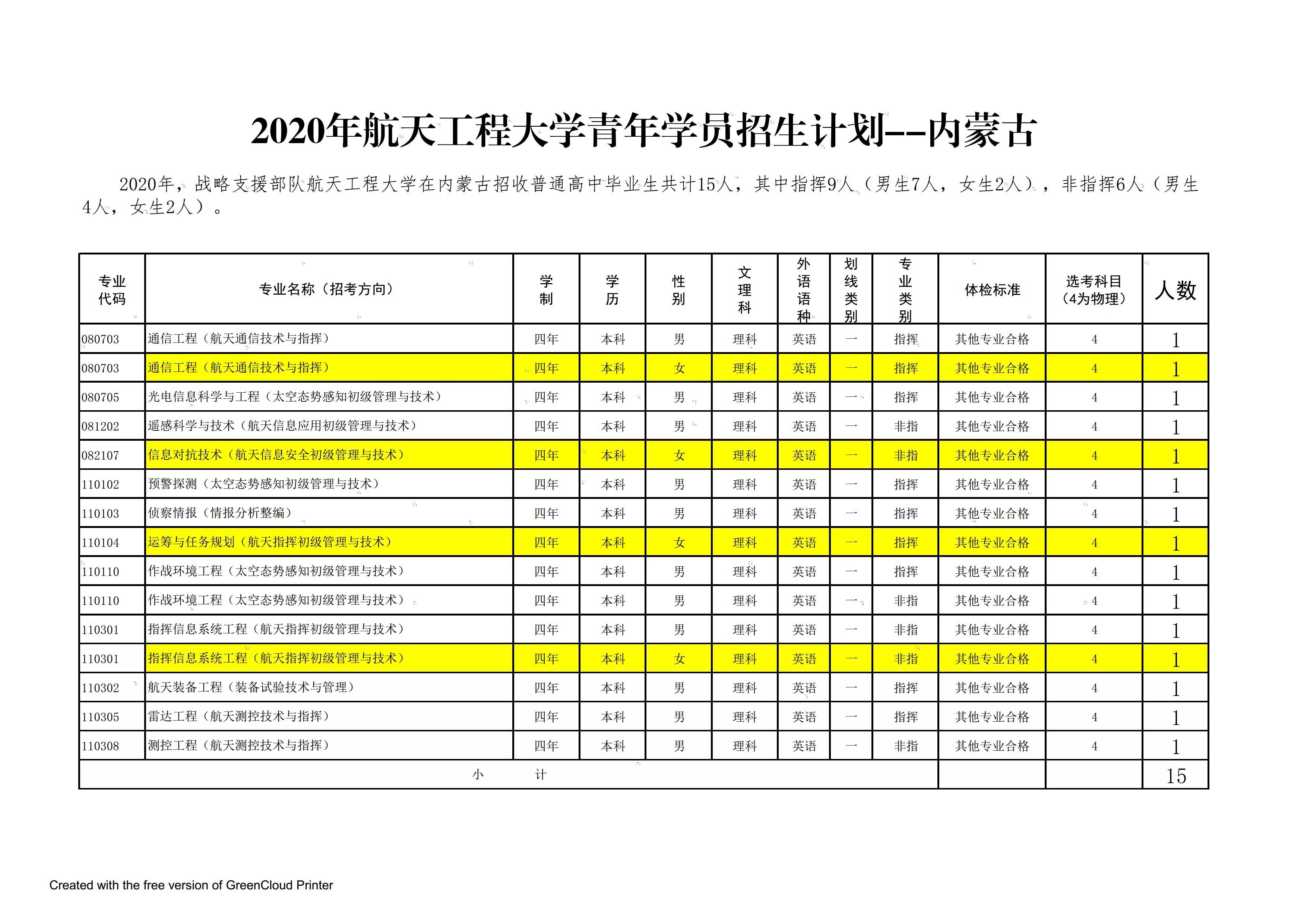 解放军|解放军航天工程大学2020年在全国25个省市招生计划