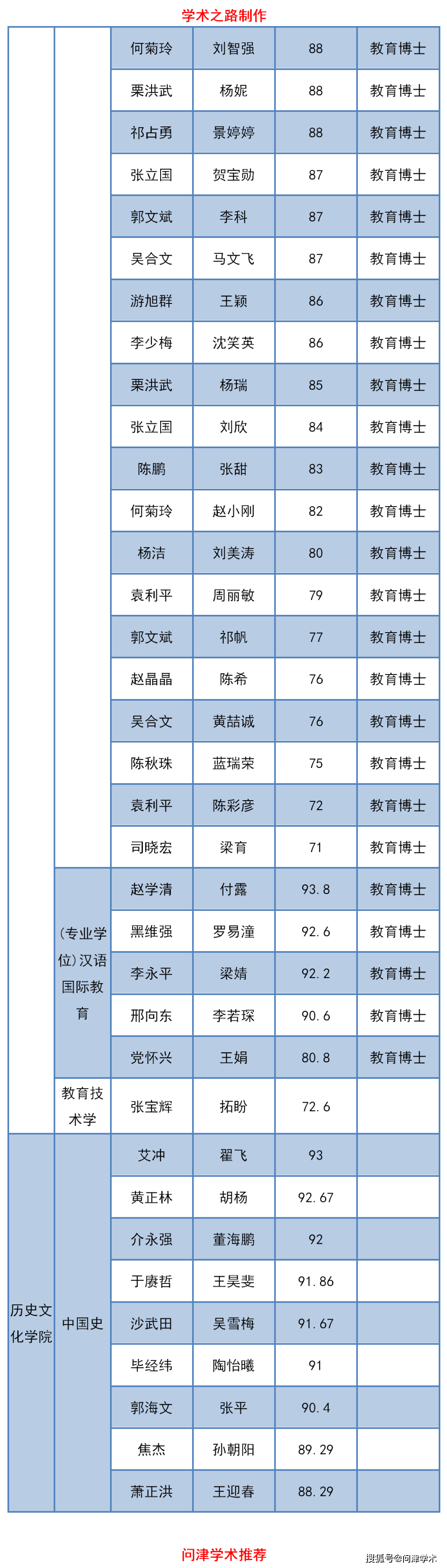 陕西师范大学2020年博士研究生拟录取考生名单公示