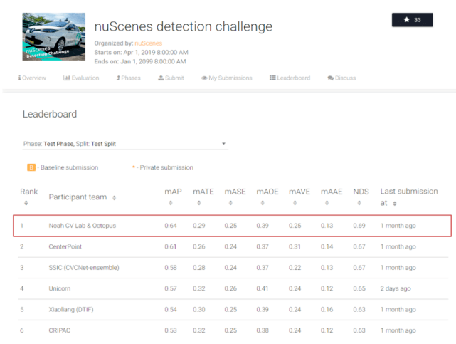 检测|华为挑战ICRA2020自动驾驶3D目标检测：刷新纪录、大比分夺冠