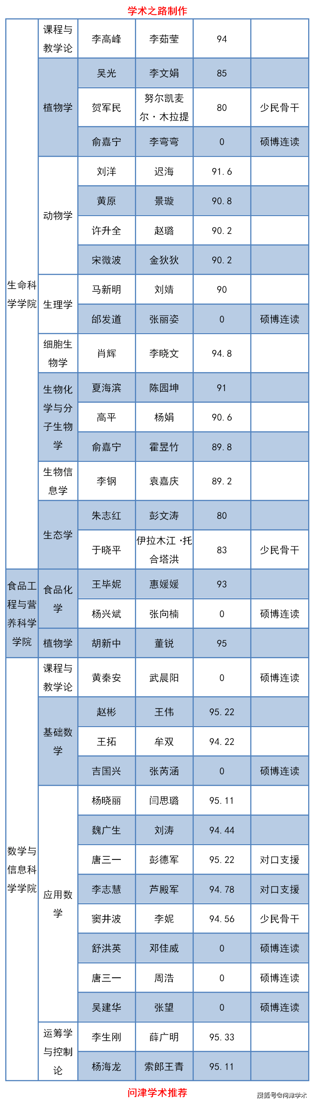 陕西师范大学2020年博士研究生拟录取考生名单公示