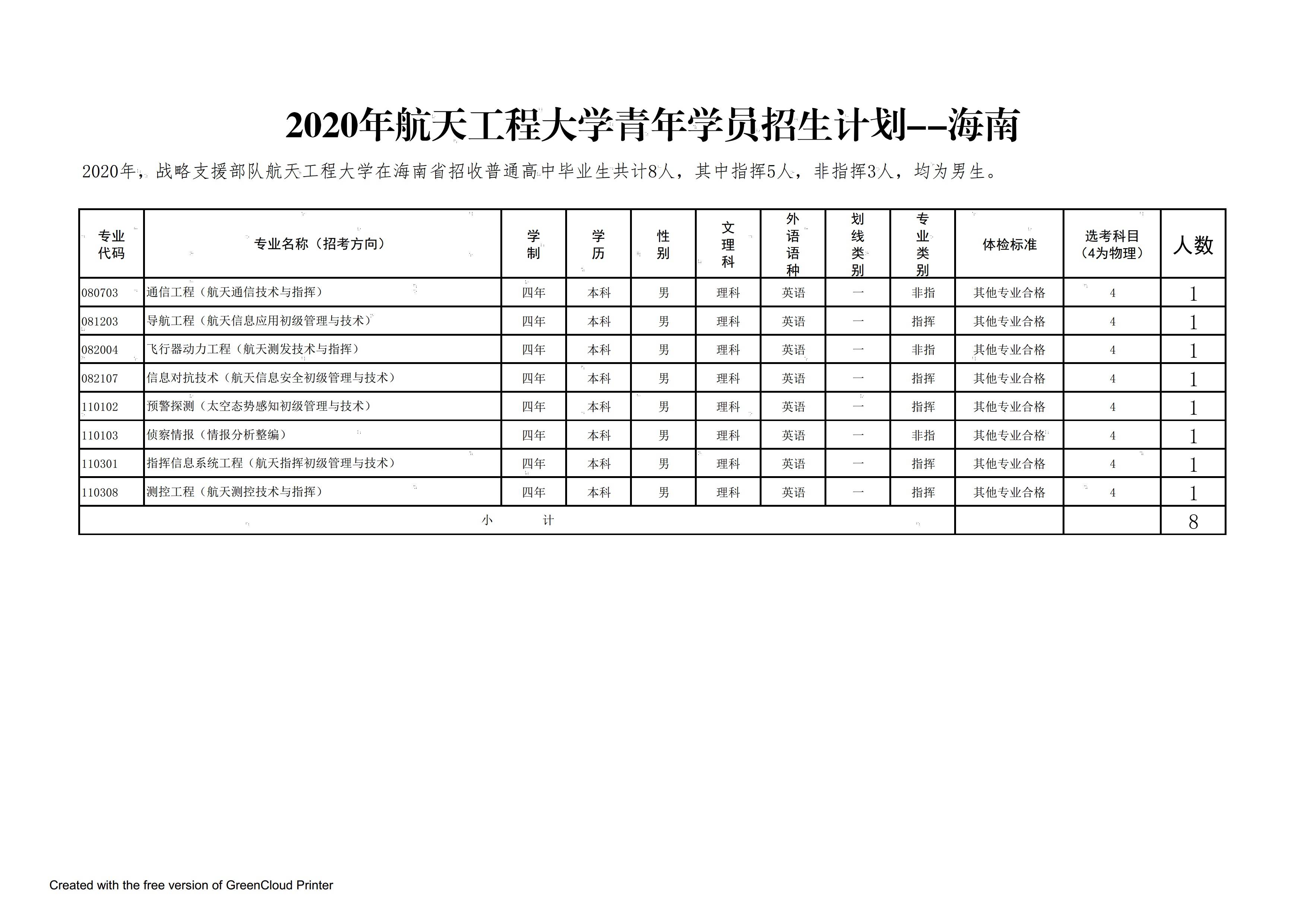 解放军|解放军航天工程大学2020年在全国25个省市招生计划