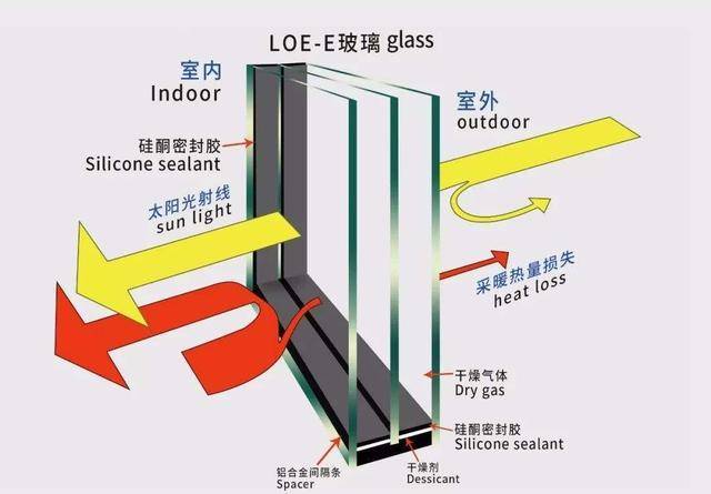 真空玻璃是三层玻璃组合而成的,由于中间部分是真空层,所以在隔音隔热